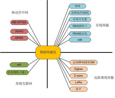 物聯(lián)網(wǎng)通信方式全解析 一圖概覽有線(xiàn)與無(wú)線(xiàn)技術(shù)，值得收藏