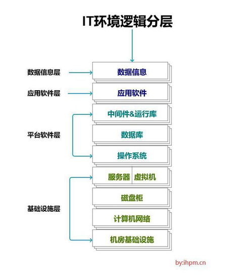 iot物聯(lián)網(wǎng)觀(guān)察之iaas paas saas daas詳解